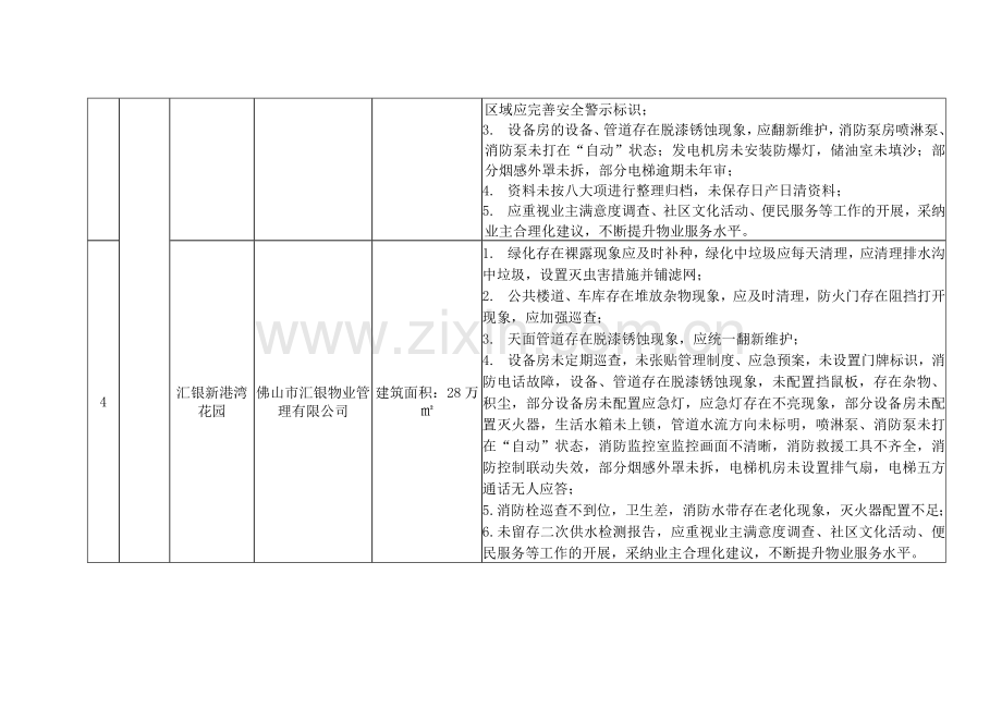 物业管理检查情况存在问题列表.doc_第2页