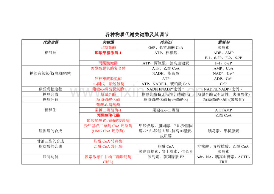 各种物质代谢关键酶及其调节.doc_第1页