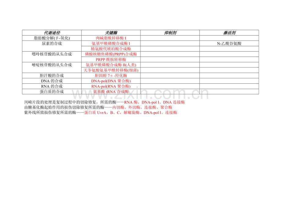 各种物质代谢关键酶及其调节.doc_第2页