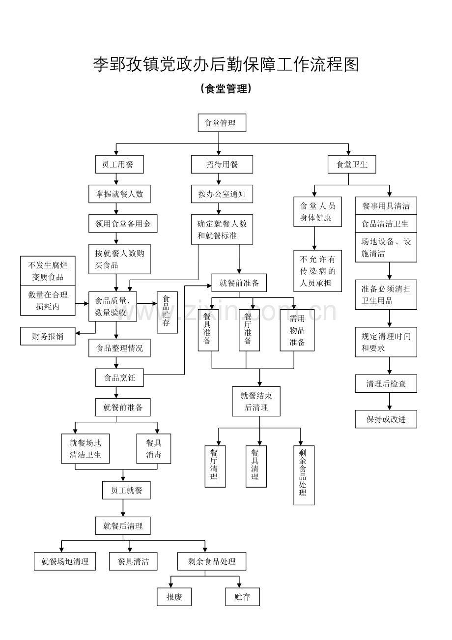 后勤保障工作流程图.doc_第1页