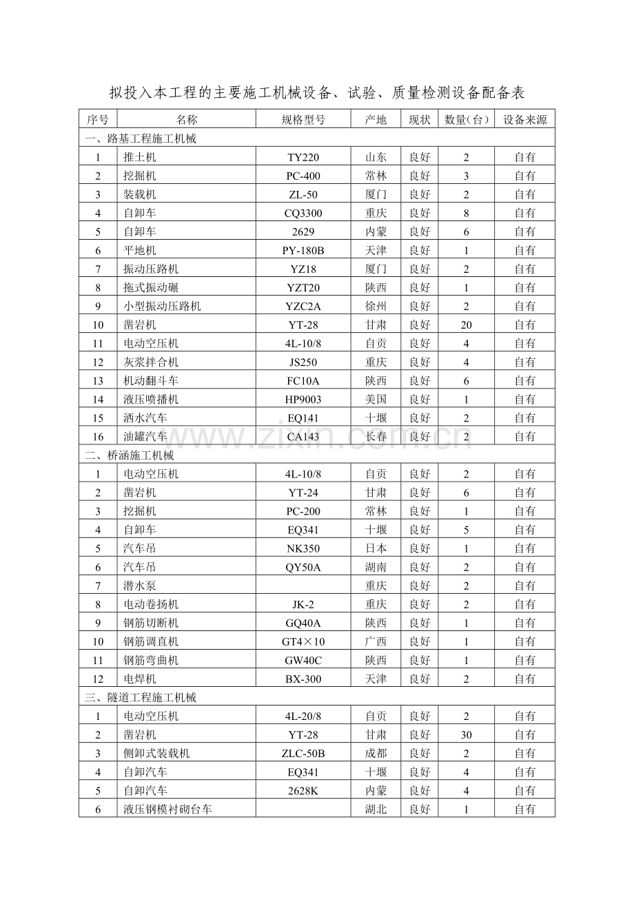 拟投入本工程的主要施工机械设备试验质量检测设备配备表.doc_第1页
