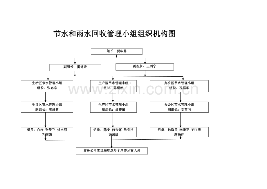 绿色施工组织机构图.doc_第1页