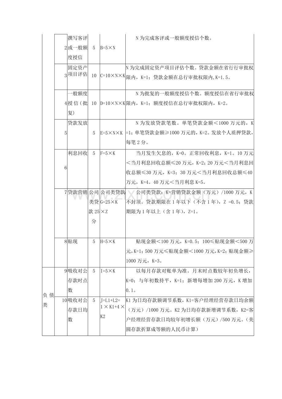银行客户经理业绩考核及绩效工资分配办法.doc_第2页
