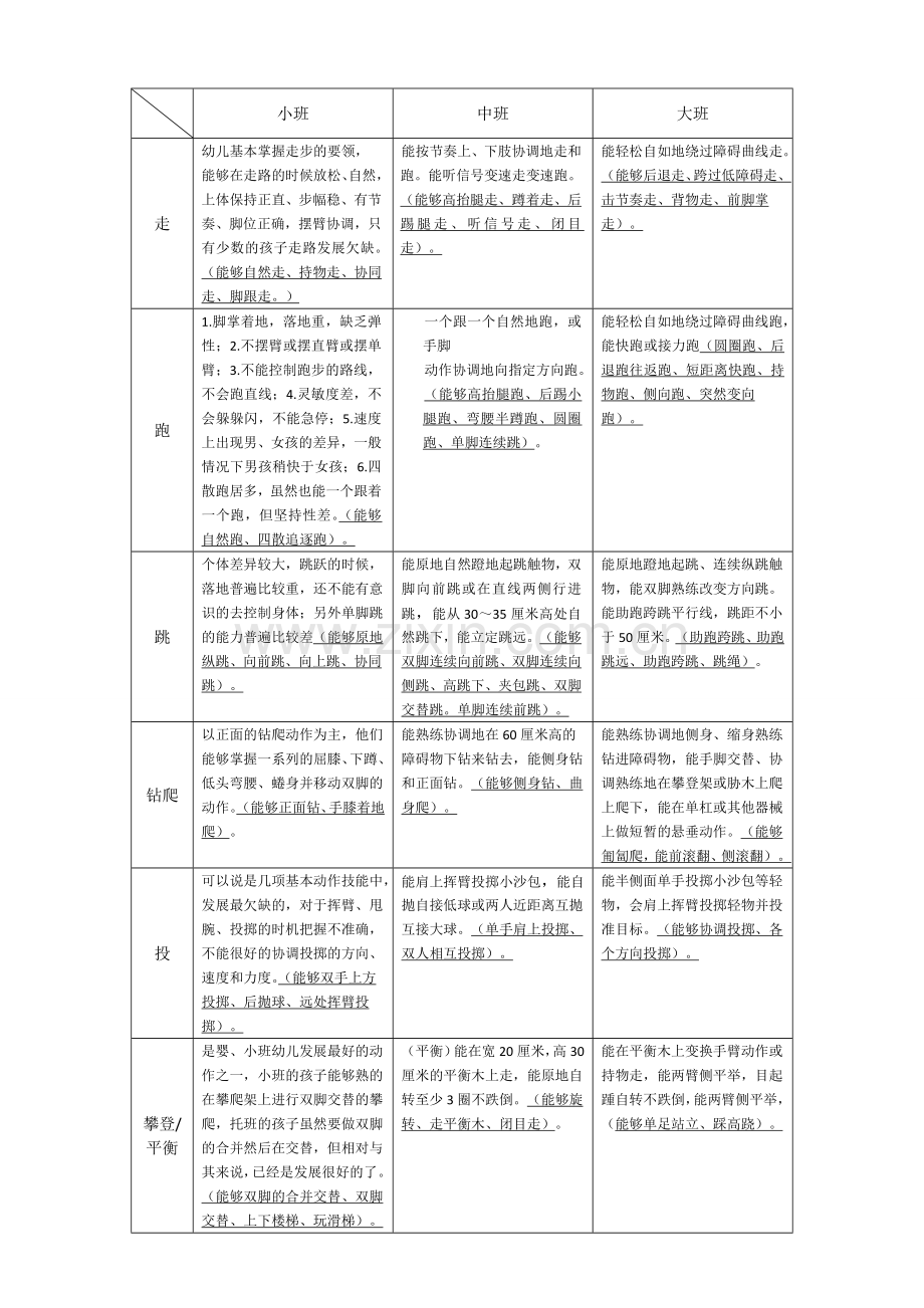 幼儿基本动作发展特点.doc_第1页