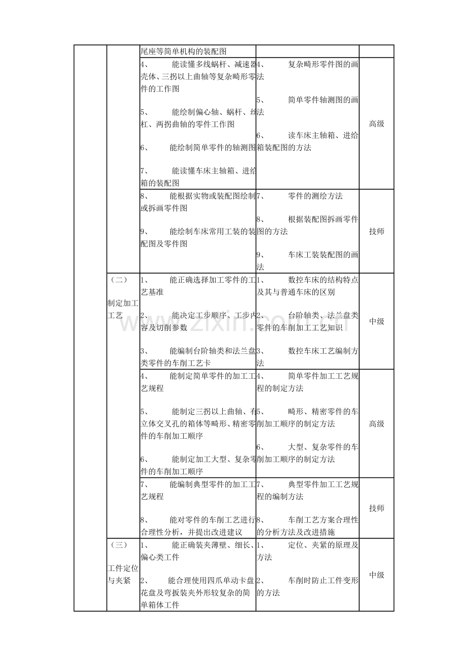 Dfcvao数控车床操作工职业资格培训与鉴定教学大纲.doc_第2页