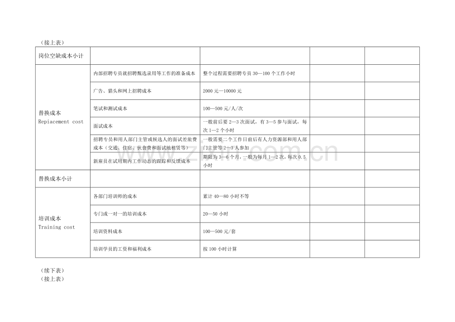 员工离职公司成本量化表.doc_第2页