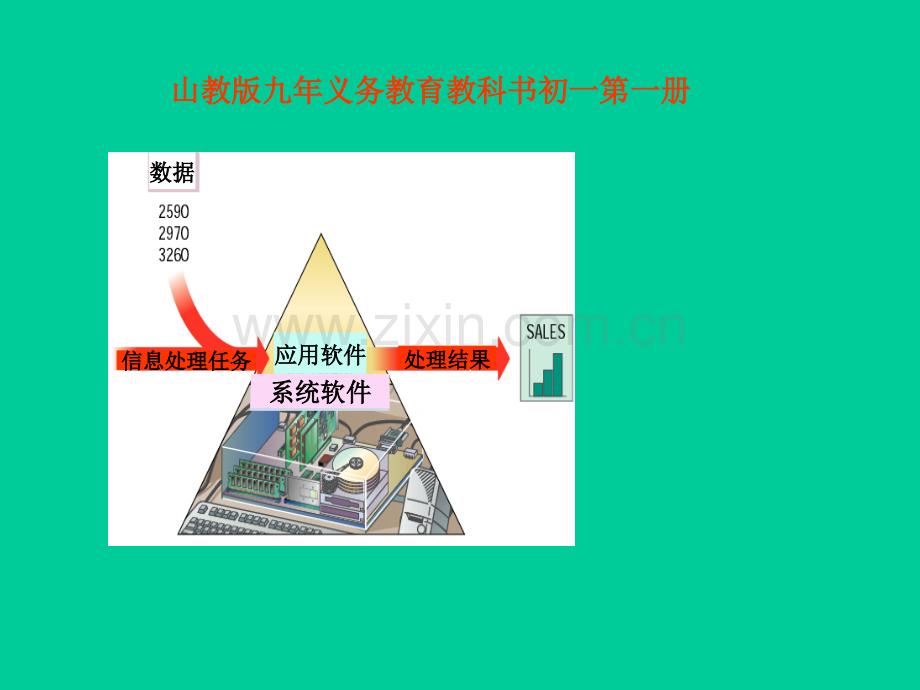 七年级信息技术上册计算机的软件课件.pptx_第1页