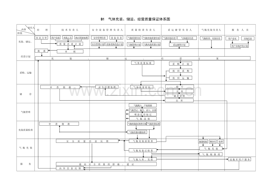 气体充装质量保证体系图表.doc_第1页