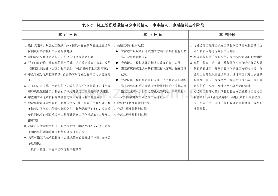 施工阶段质量控制分事前控制事中控制事后控制三个阶段范文.doc_第1页