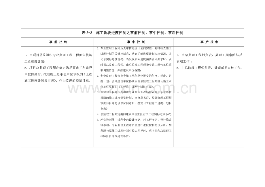 施工阶段质量控制分事前控制事中控制事后控制三个阶段范文.doc_第2页