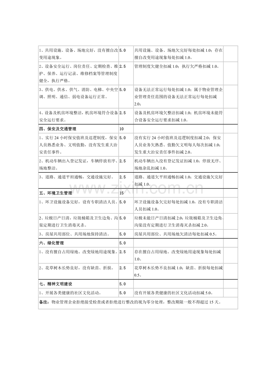 物业管理现场量化检查评分细则试行.doc_第2页