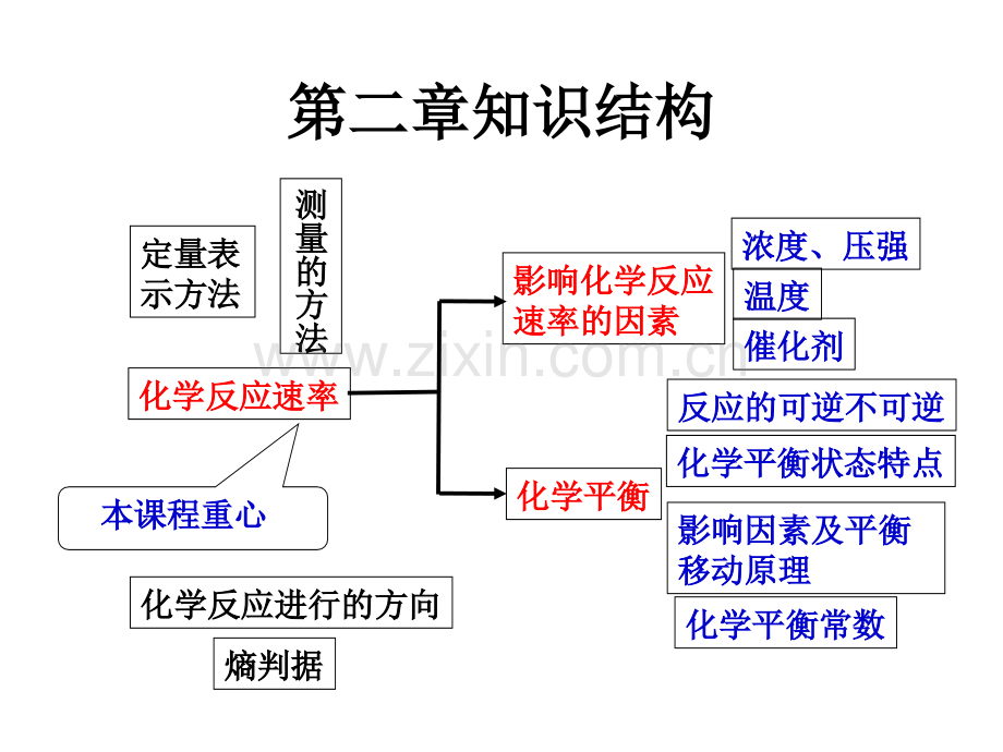 化学选修四知识点整理.pptx_第2页