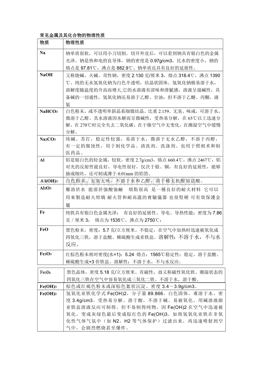 高一化学金属物化性质.doc_第1页