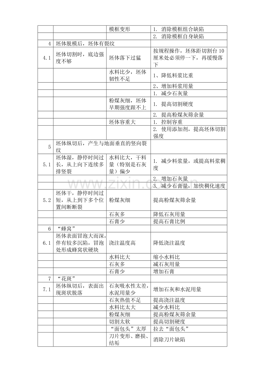 加气混凝土常见缺陷成因及对策.doc_第2页
