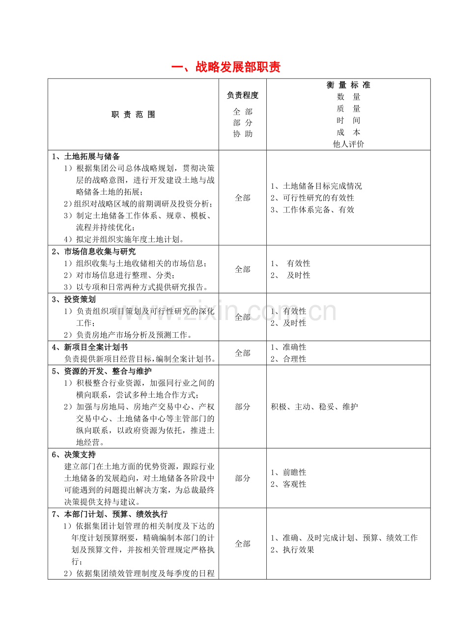 地产集团各部门职责汇总.doc_第1页