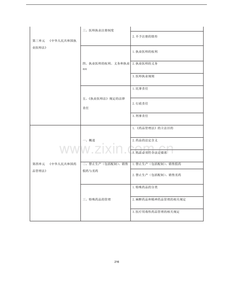 中医助理医师《卫生法规》考试大纲2021.docx_第2页