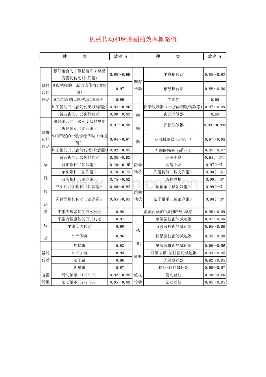 机械传动和摩擦副的效率概略值.doc_第1页