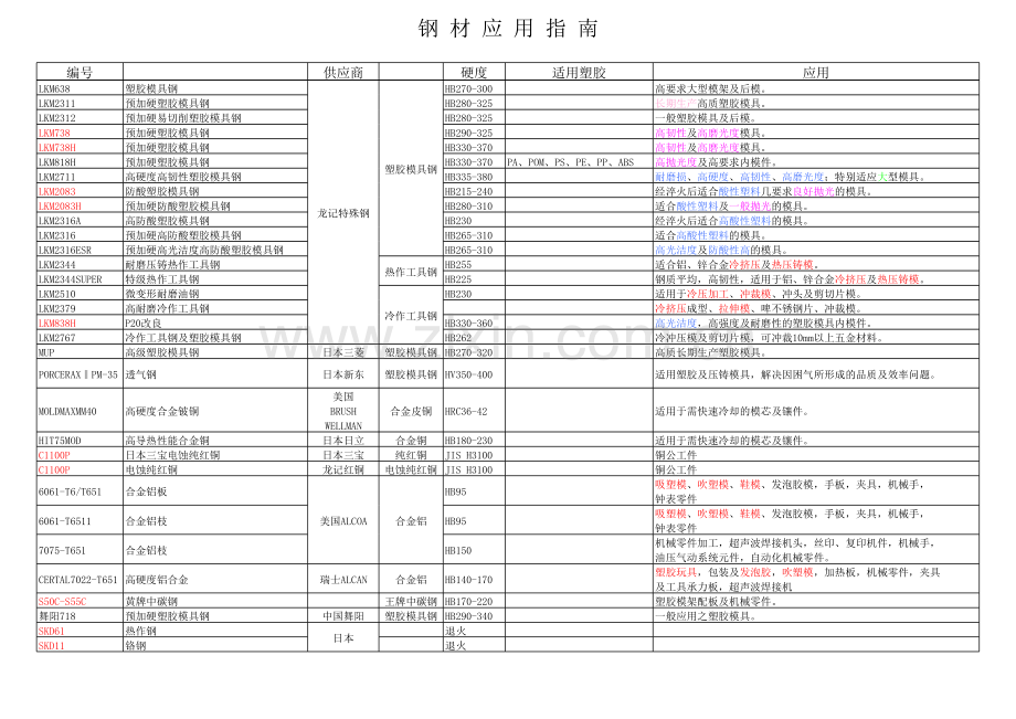 模具钢材2-模具钢材性能及应用.xls_第2页