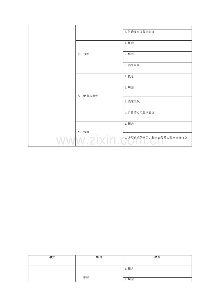 中医助理医师《诊断学基础》考试大纲2021.docx_第2页