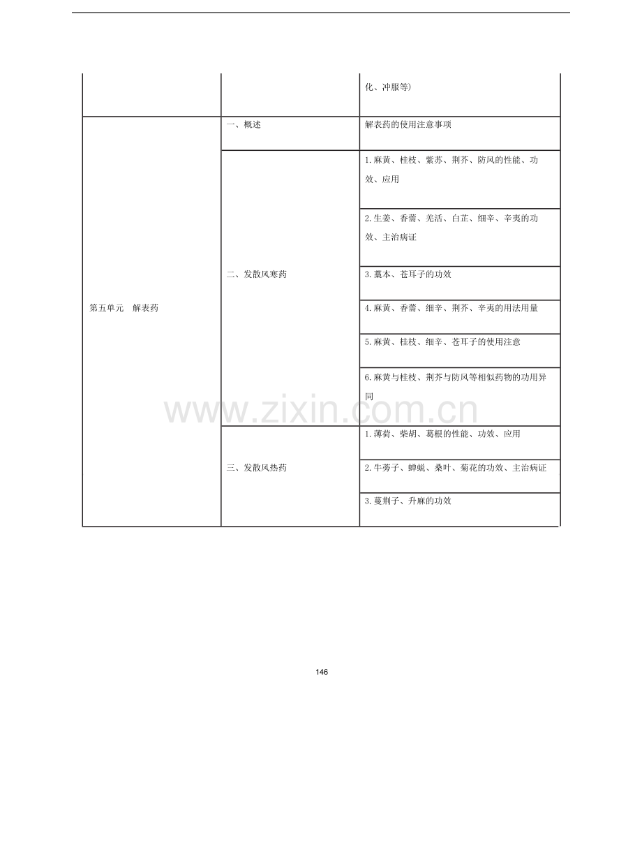 中医助理医师《中药学》考试大纲2021.docx_第2页