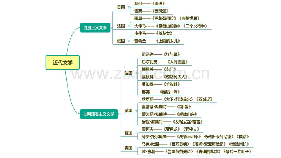 教师资格证文学常识【07】文学常识(七)外国近代文学.pdf_第1页