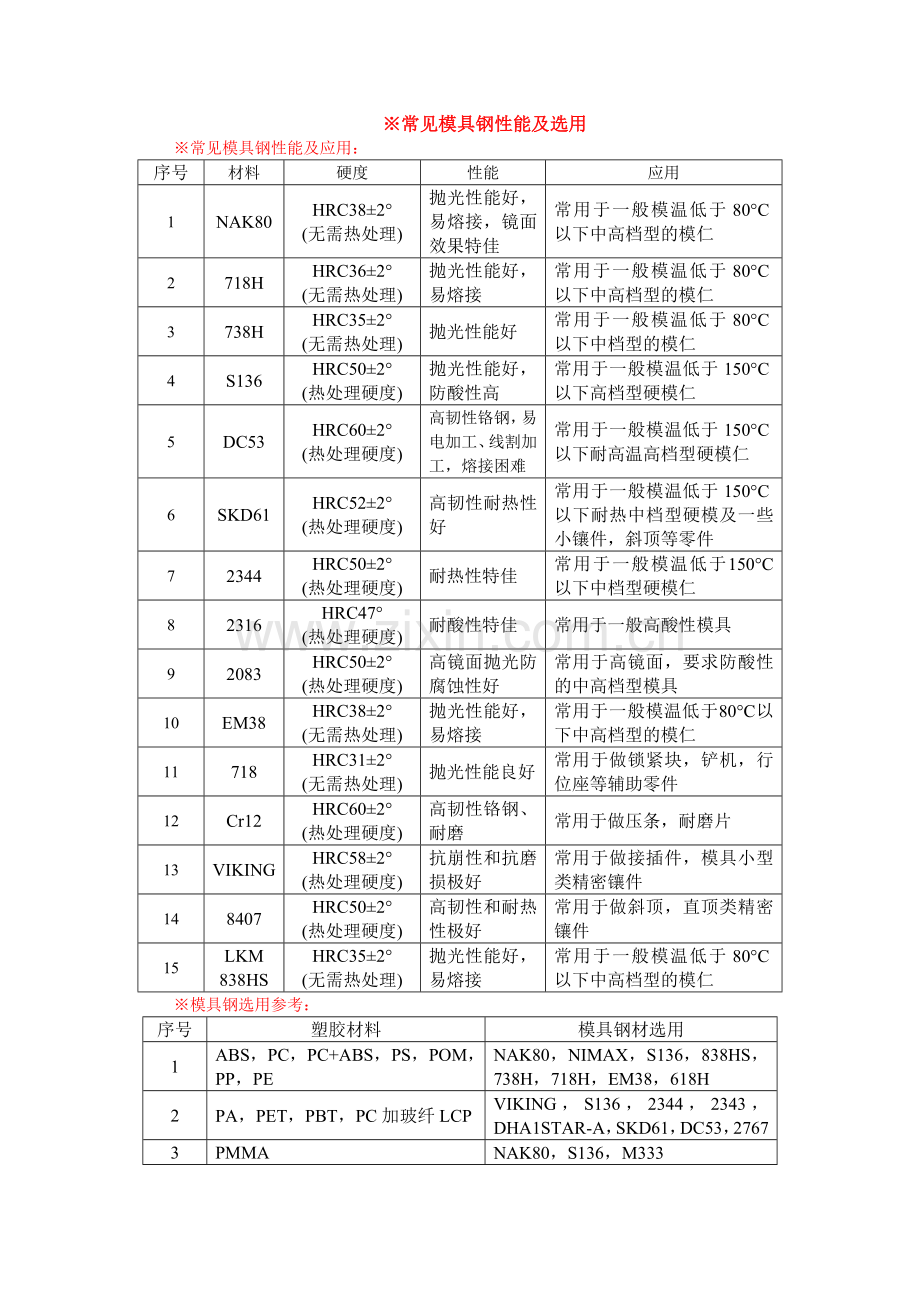 模具钢材4-常见模具钢性能及选用.doc_第1页