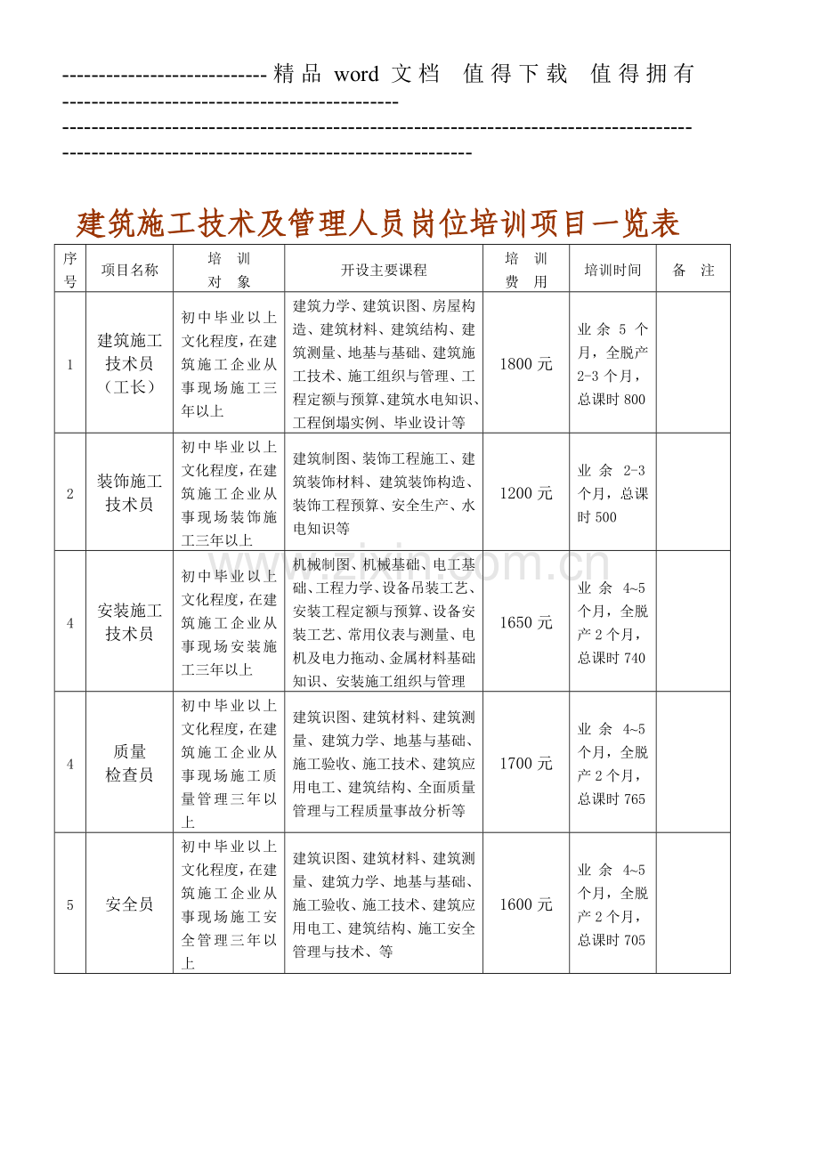 建筑施工技术及管理人员岗位培训项目一览表、职业技能培训与鉴定项目一览表.doc_第1页
