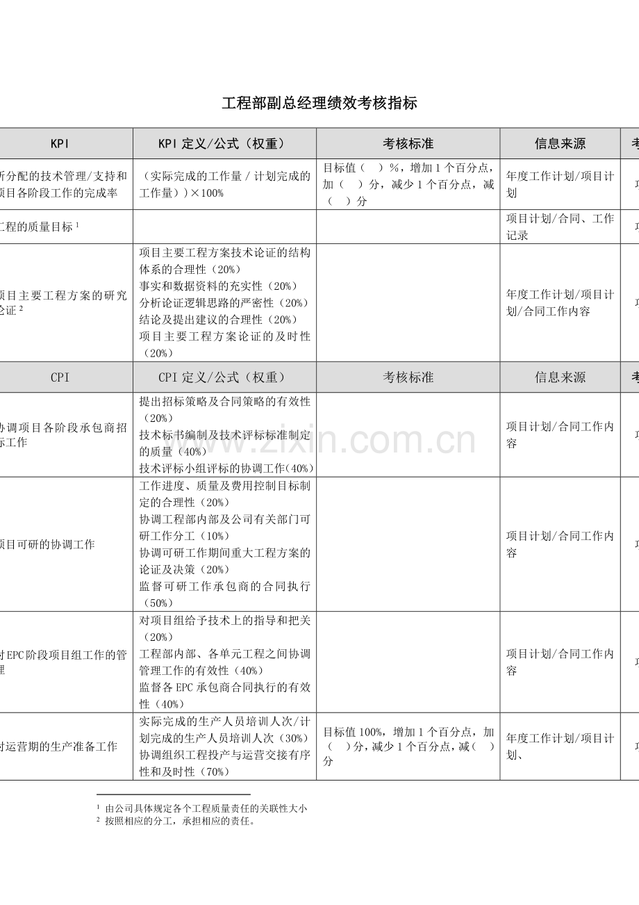 工程部副总经理绩效考核指标.docx_第1页