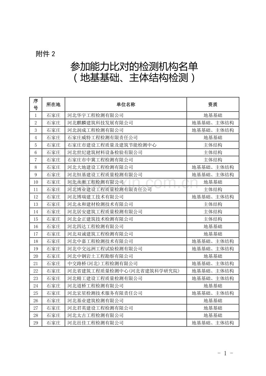 河北省地基基础、主体结构工程质量检测单位名单(2015).doc_第1页