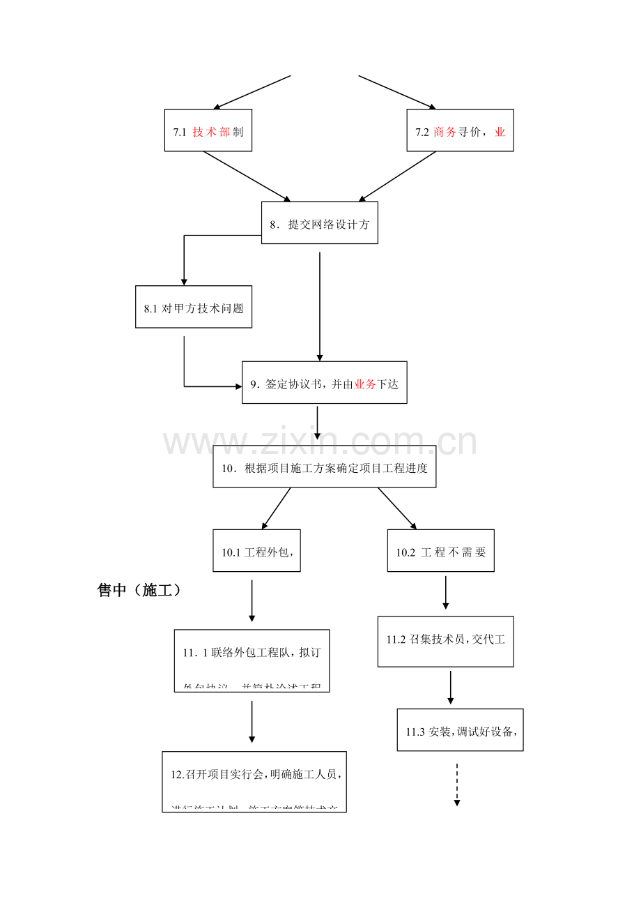 网络工程项目工作流程.doc_第2页