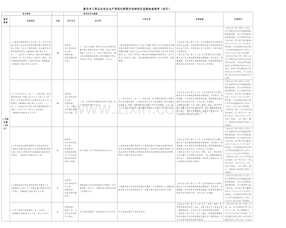 重庆市工贸企业安全生产标准化等级评定细则及监督检查清单.doc_第1页