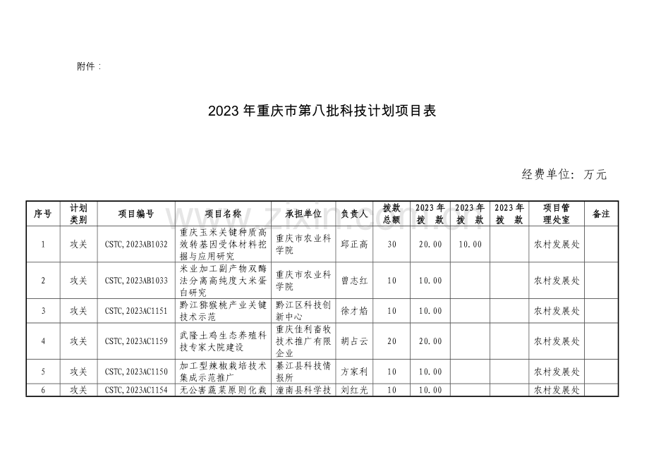 重庆市第八批科技计划项目表.doc_第1页