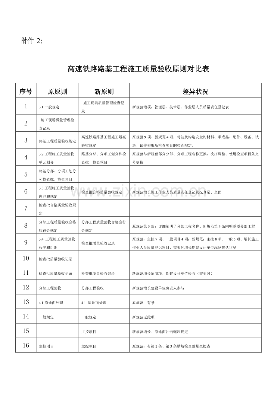 高速铁路路基施工新旧验收标准对比表.doc_第1页