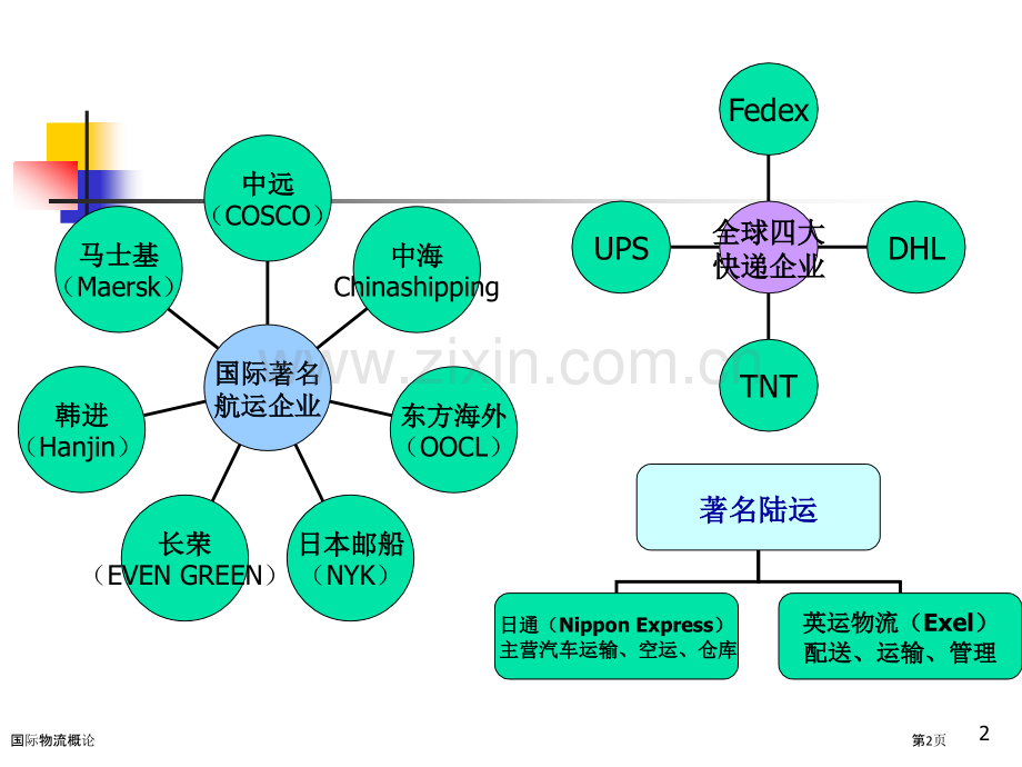 国际物流概论.pptx_第2页