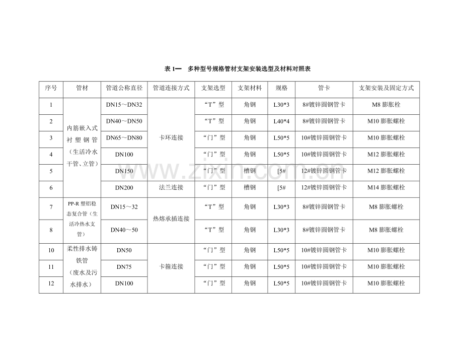 给排水钢管道支架强度计算书.doc_第1页