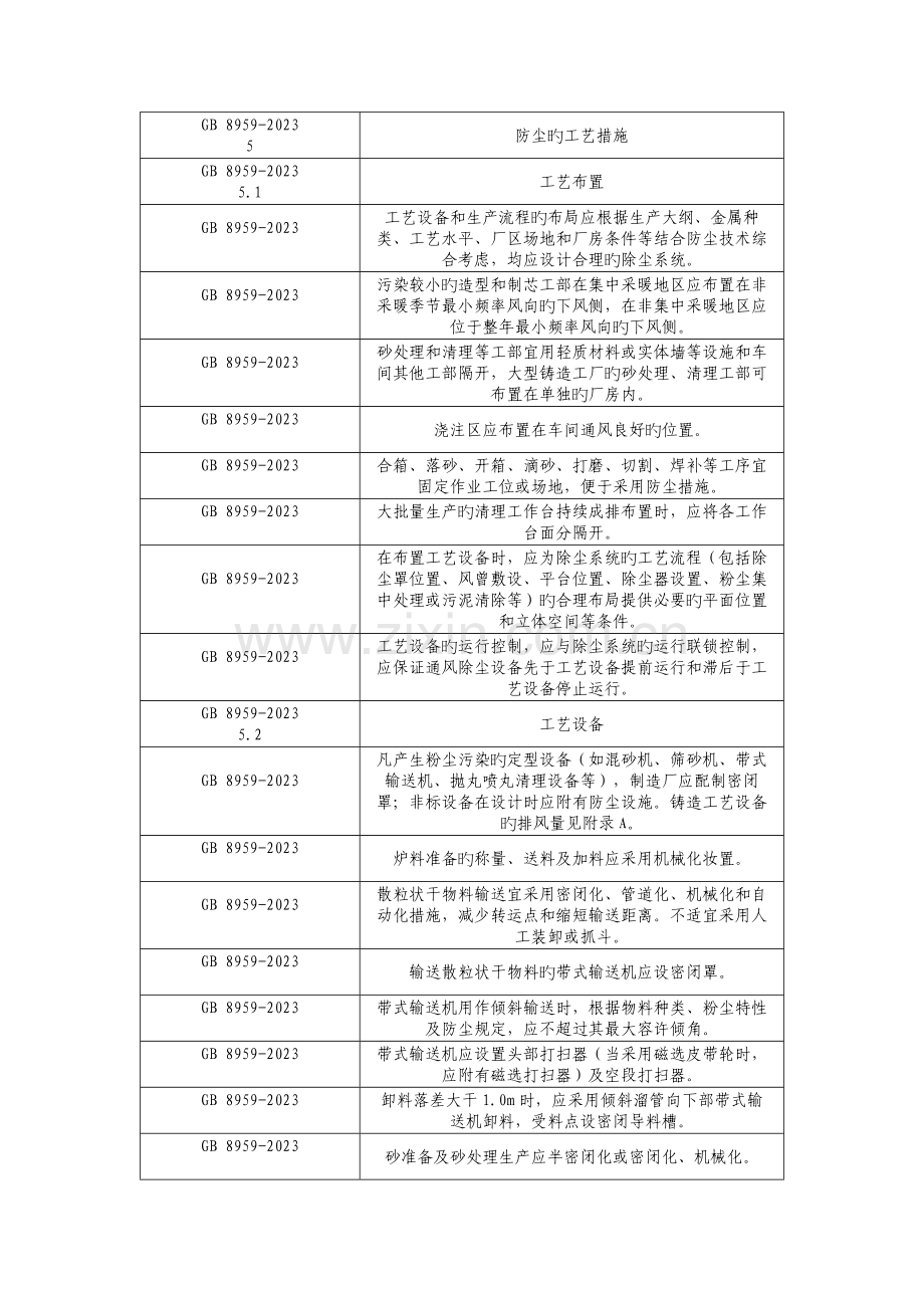铸造防尘技术规程检查表.docx_第1页