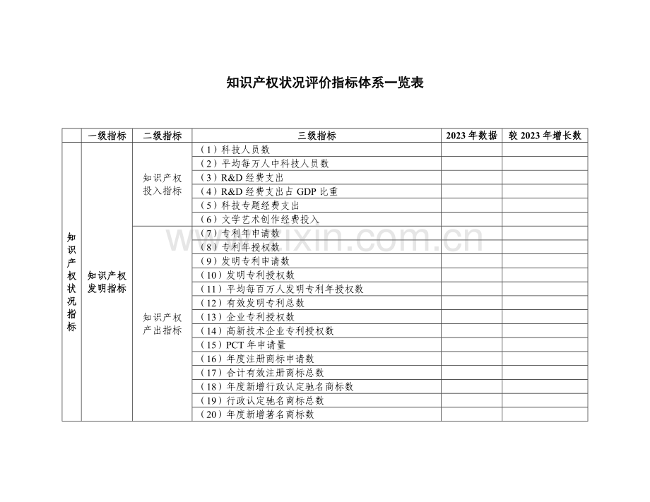 知识产权状况评价指标体系一览表.doc_第1页