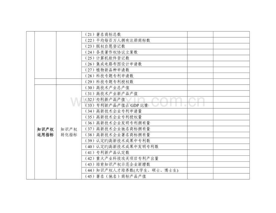 知识产权状况评价指标体系一览表.doc_第2页