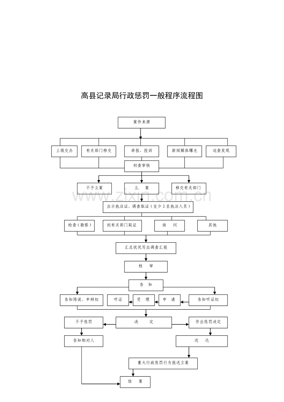 行政处罚类流程图及清单.doc_第2页