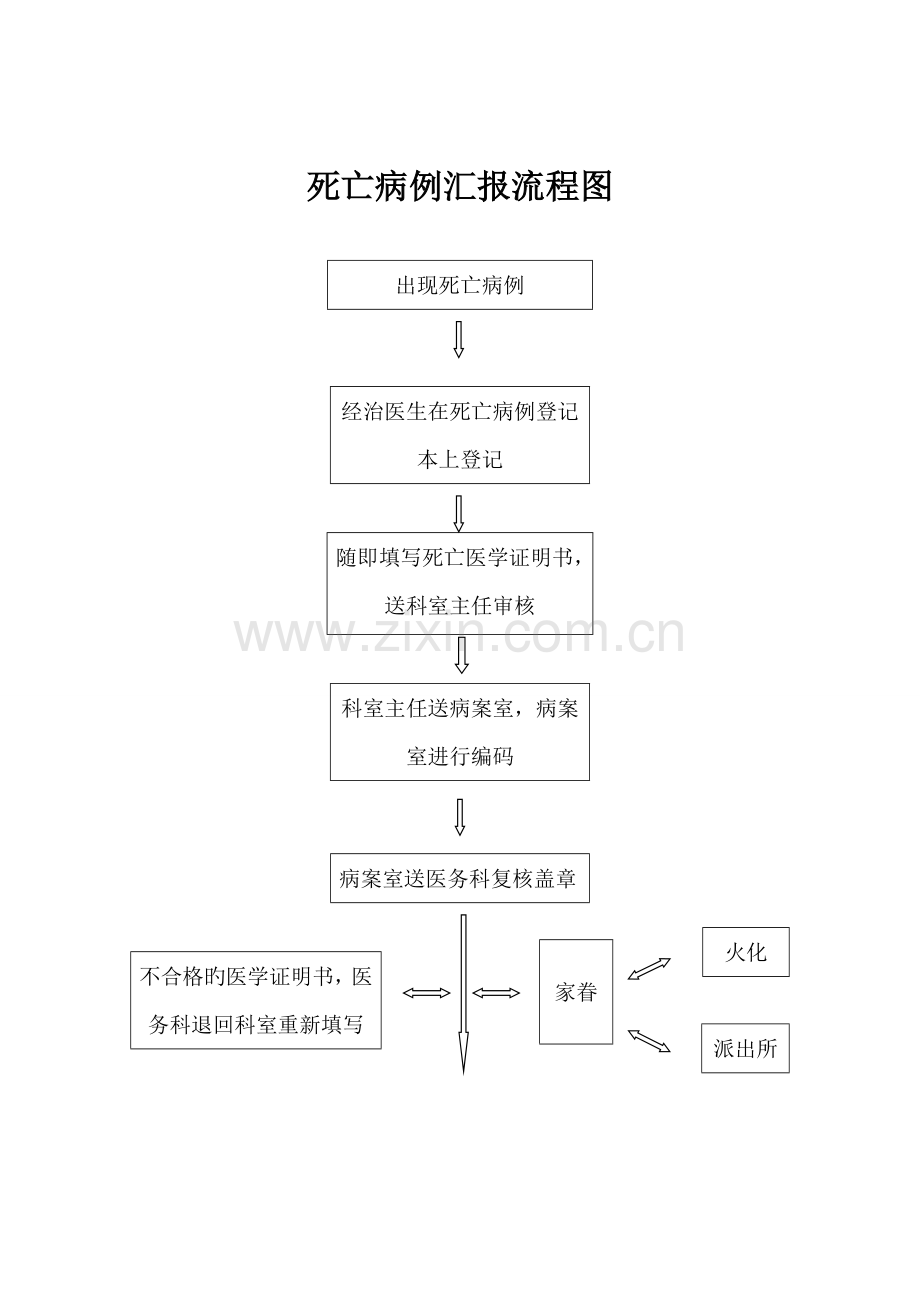 死因监测制度流程.doc_第2页