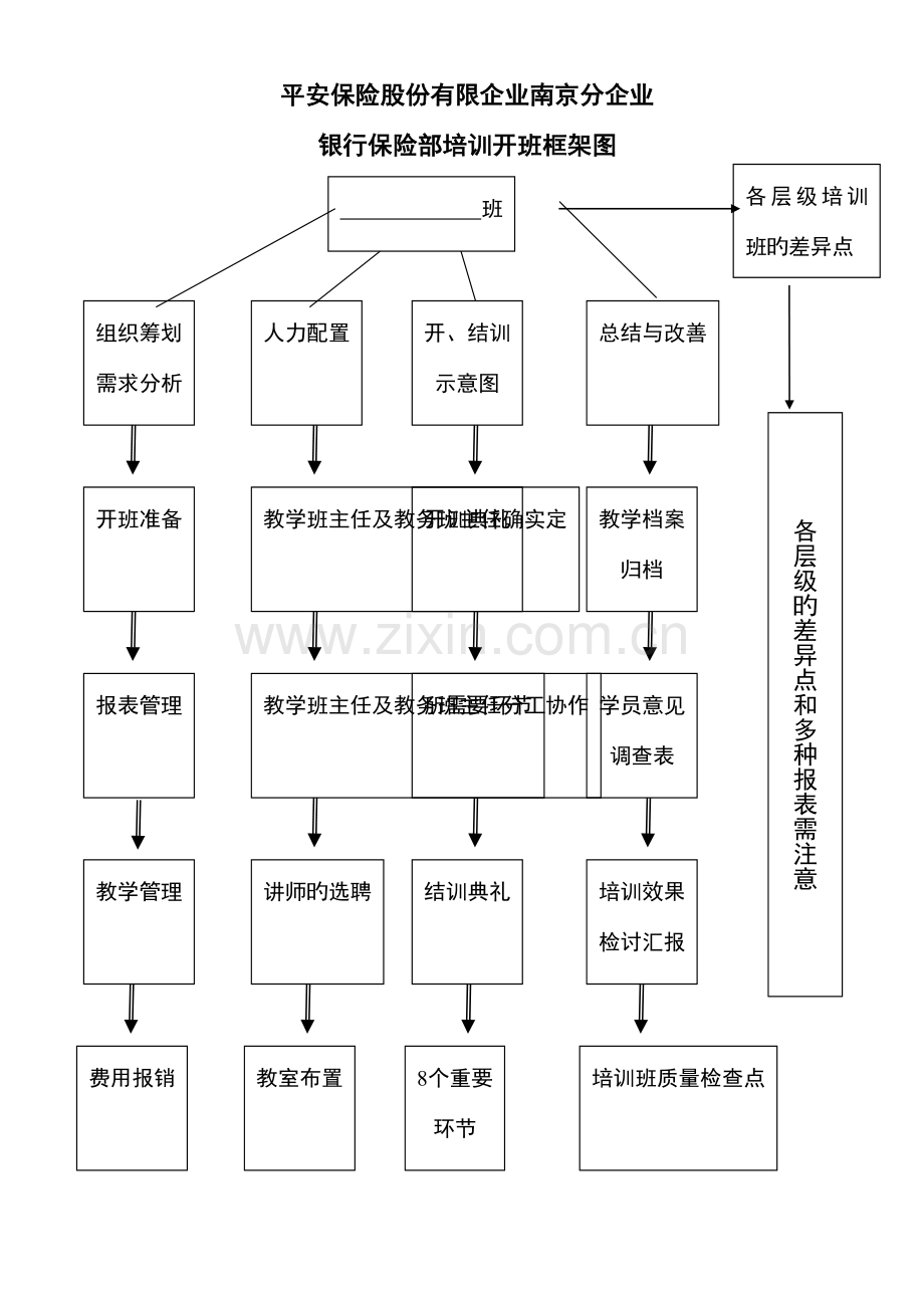 银行保险部培训班操作流程.doc_第1页