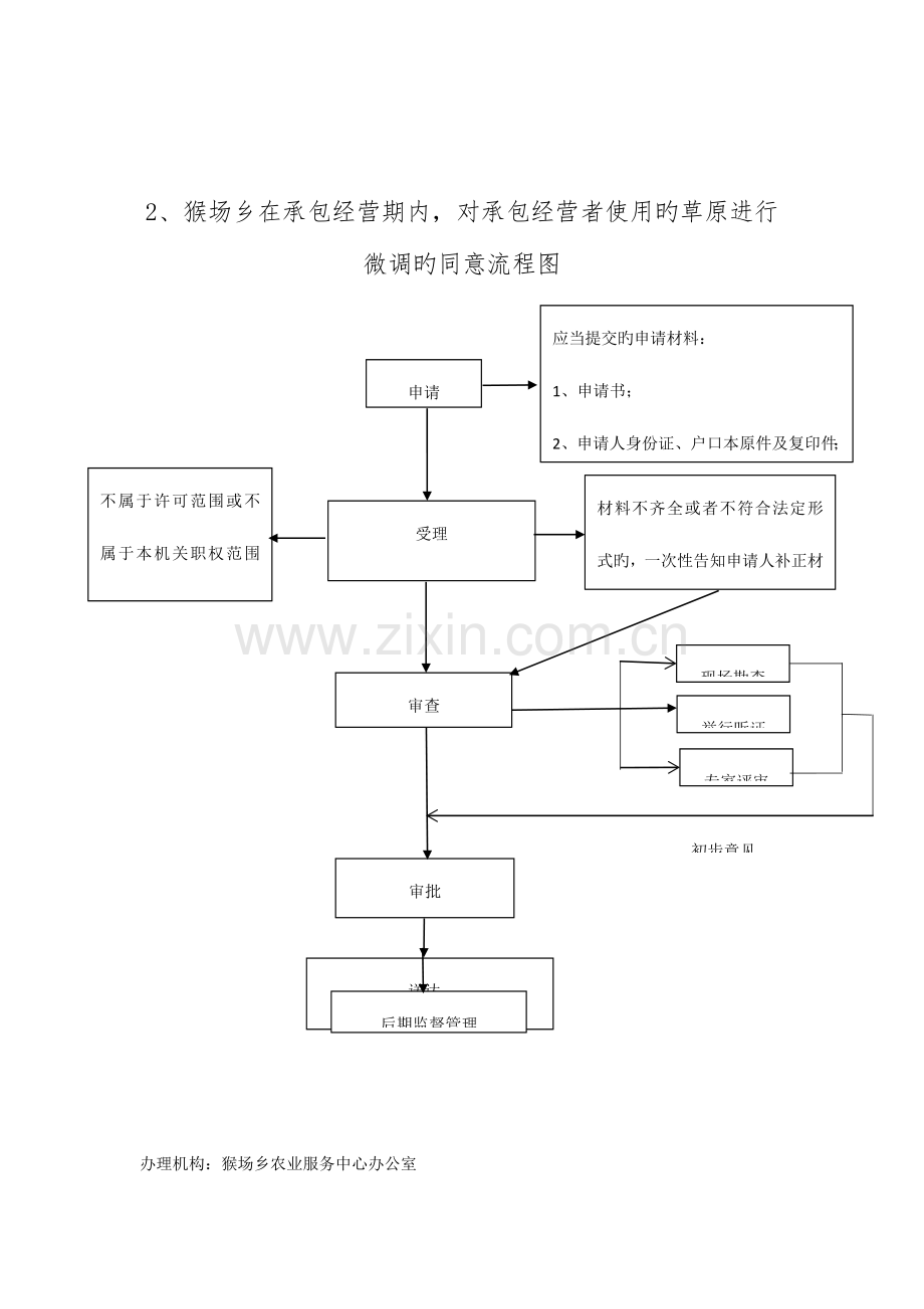 猴场乡权力责任运行流程图.doc_第2页