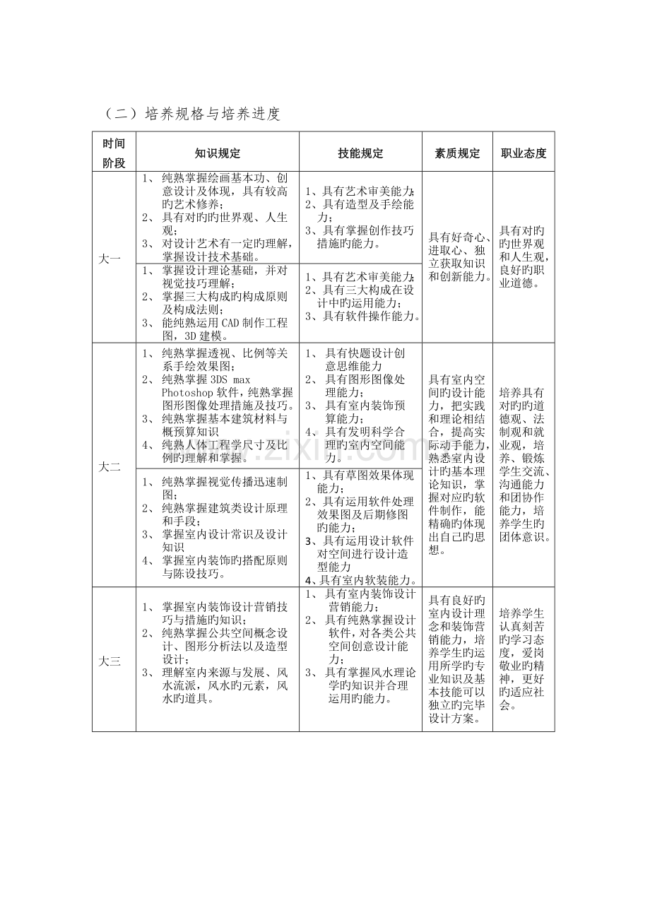 级建筑室内设计人才培养方案模板.doc_第2页
