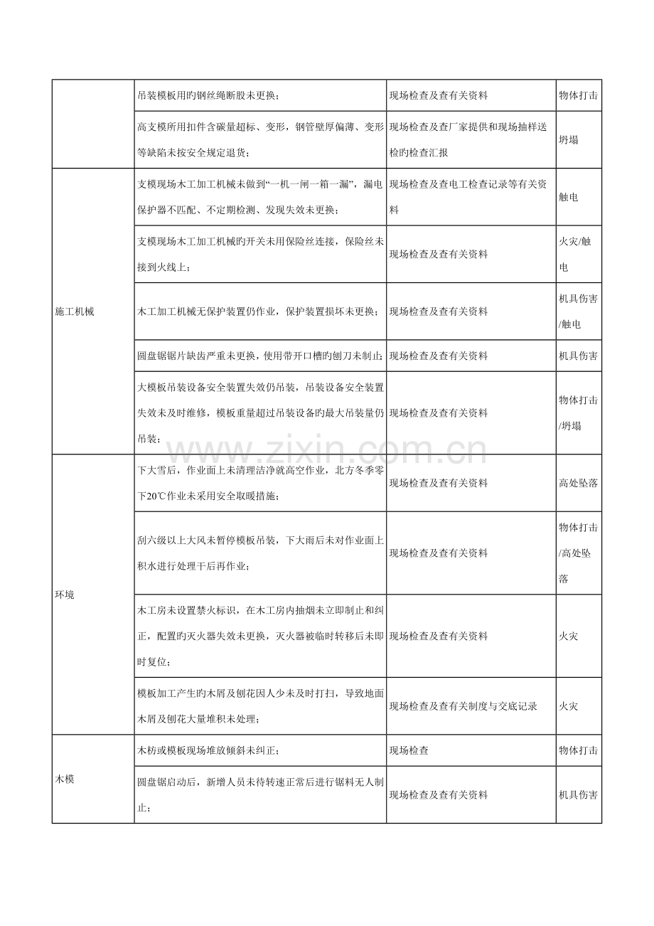 模板工程危险源辨识结果列表.doc_第2页