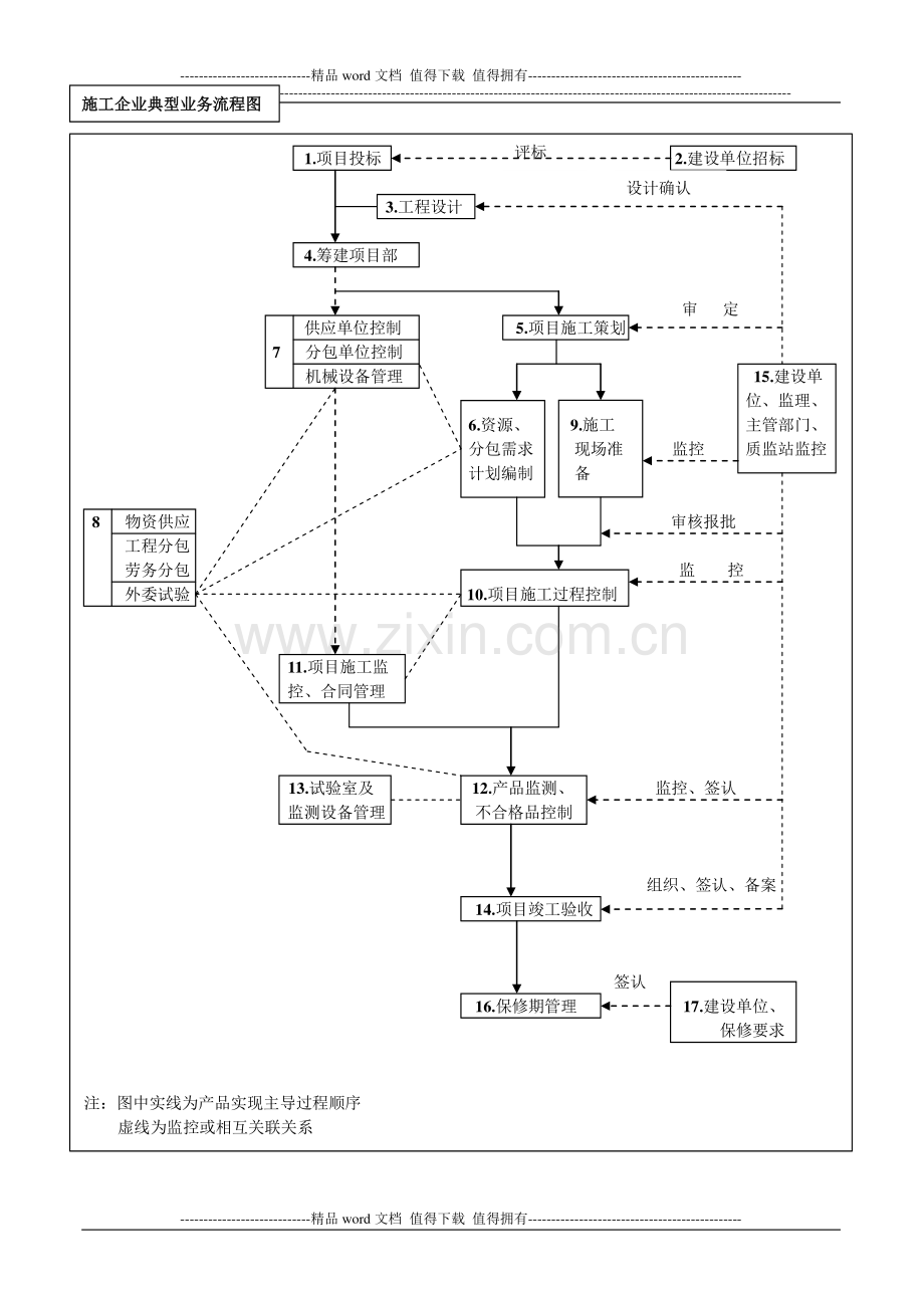 施工企业典型业务流程图.doc_第1页
