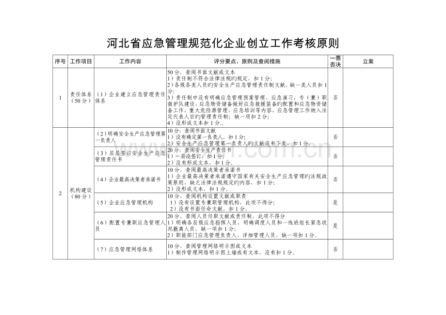 河北省应急管理规范化企业创建工作考核标准.doc_第1页