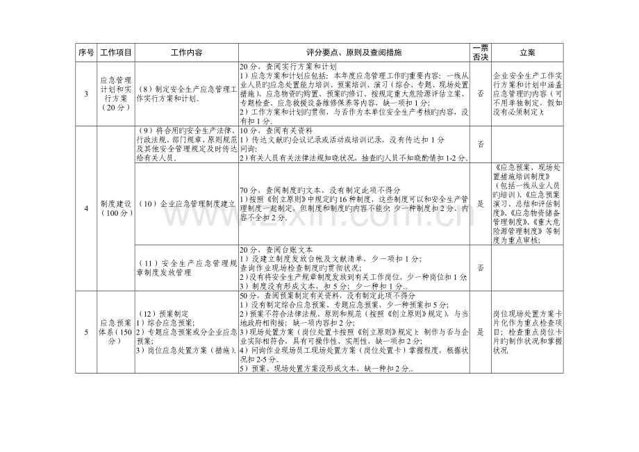 河北省应急管理规范化企业创建工作考核标准.doc_第2页