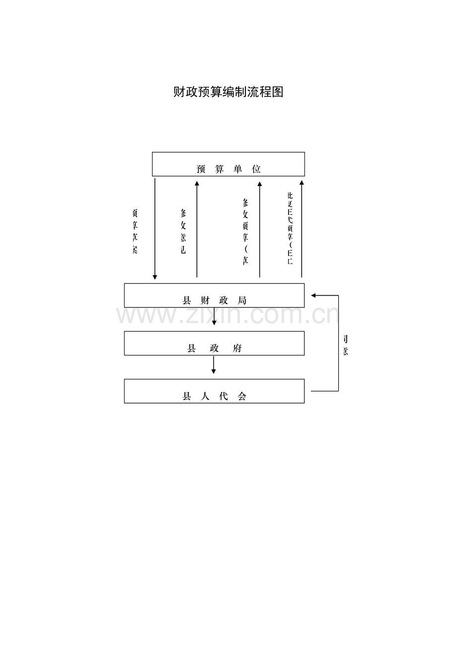 财政预算编制流程图.doc_第1页