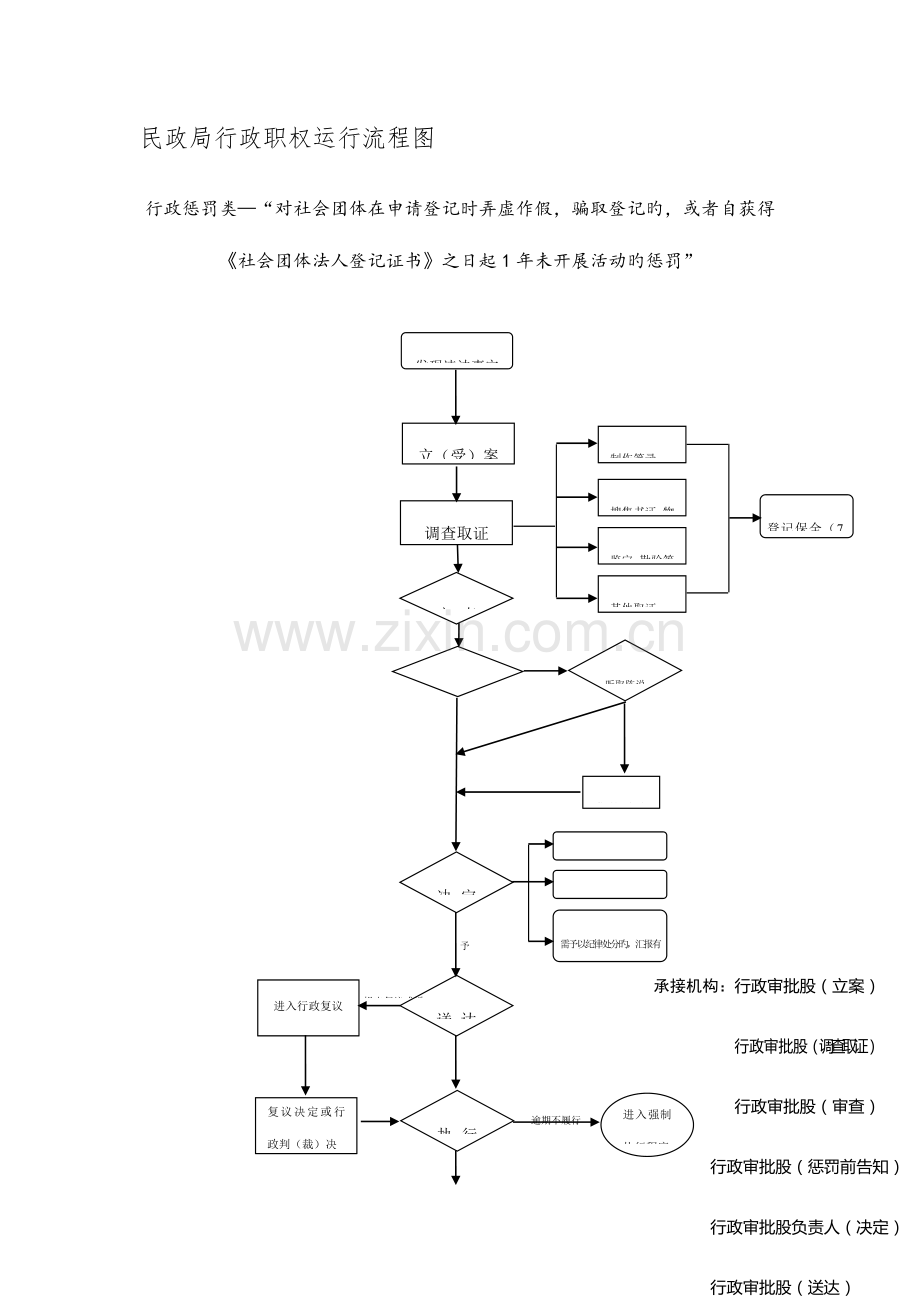 民政局行政职权运行流程图.doc_第1页
