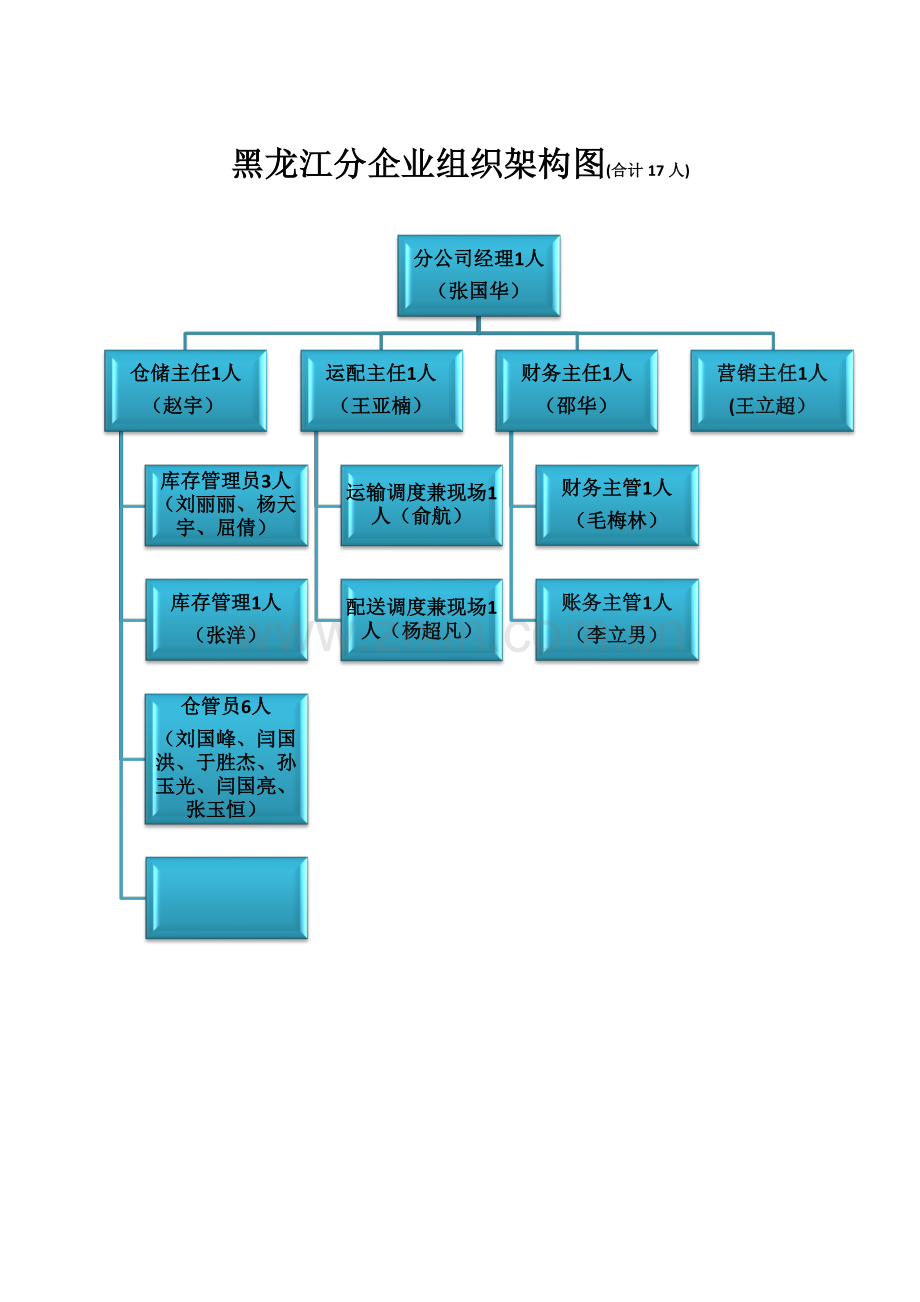 黑龙江分公司组织架构图以及岗位职责.docx_第1页